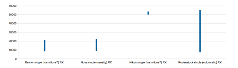 single-photochromic-rx